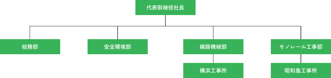 会社組織図