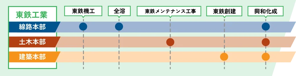 東鉄工業グループ