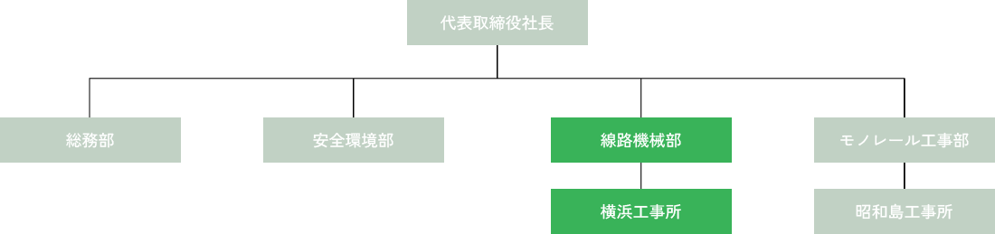 会社組織図