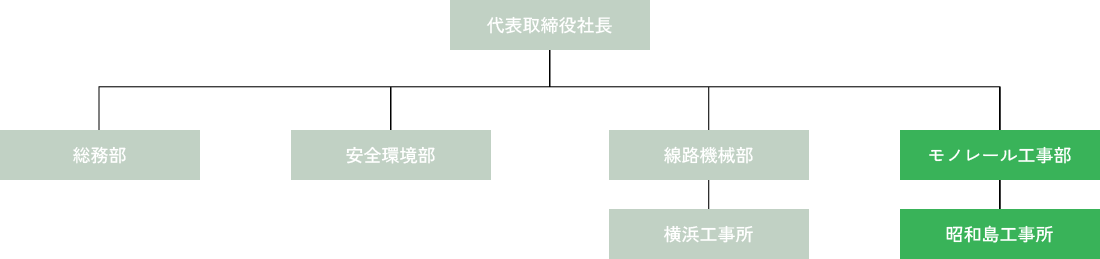 会社組織図